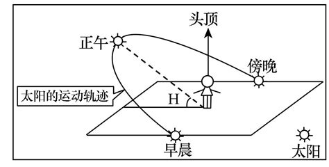 太陽方位角查詢|在线计算太阳高度角与方位角